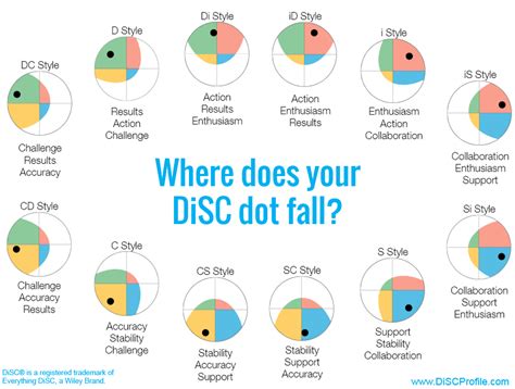 disc test results